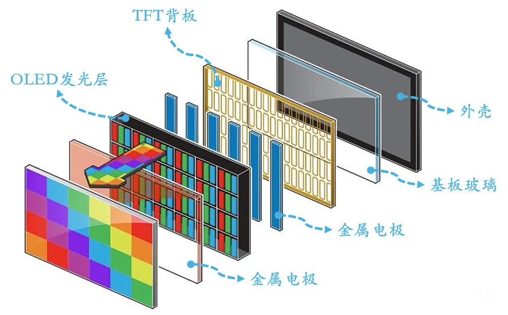 Dévoilement des processus AMOLED de base : comment la technologie d'affichage de pointe façonne l'avenir
