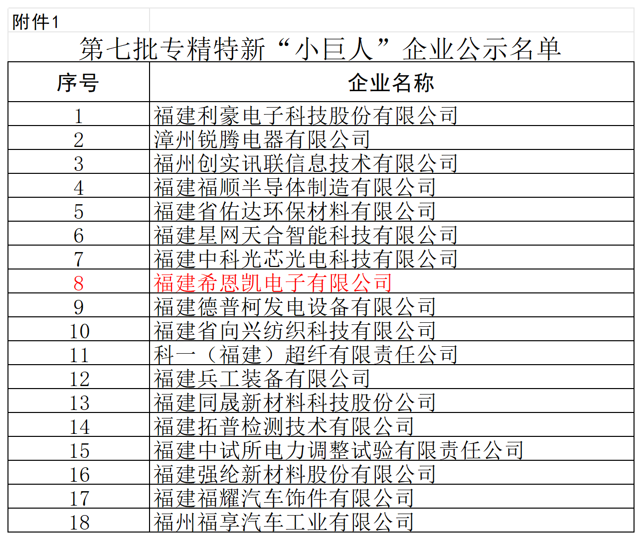 Fujian CNK Electronics remporte le prix national « Petit Géant » et souligne la force professionnelle de la technologie d'affichage