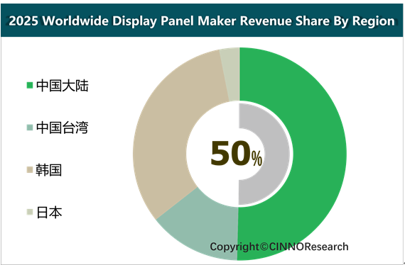 L'essor de l'industrie chinoise des panneaux d'affichage remodèle le paysage technologique mondial